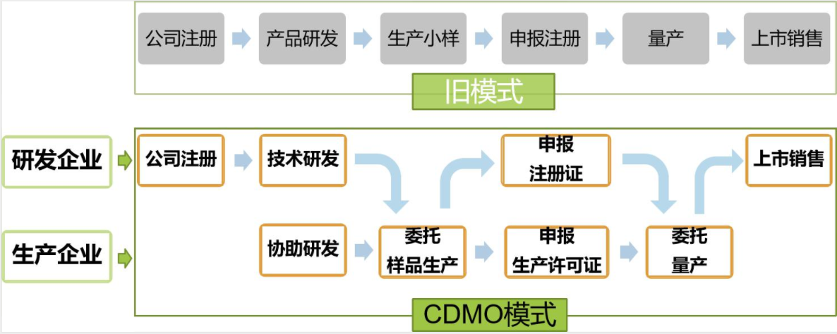 新(xīn)舊CDMO模式對比