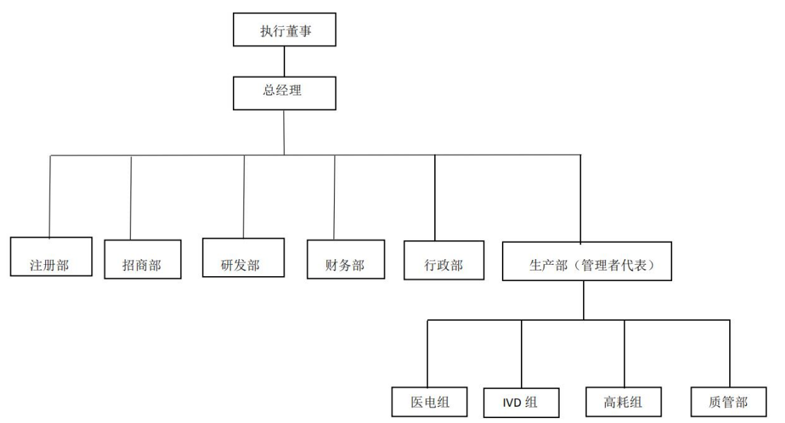 組織架構圖