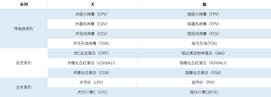 寵物(wù)檢測平台