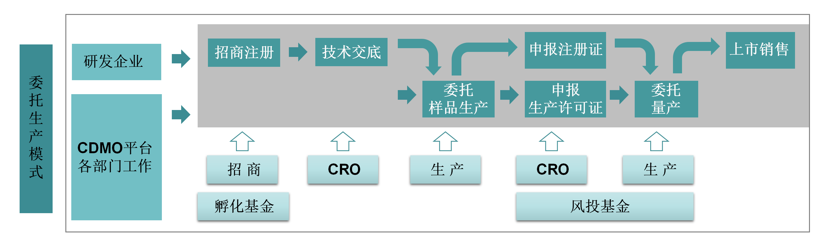 委托生産模式