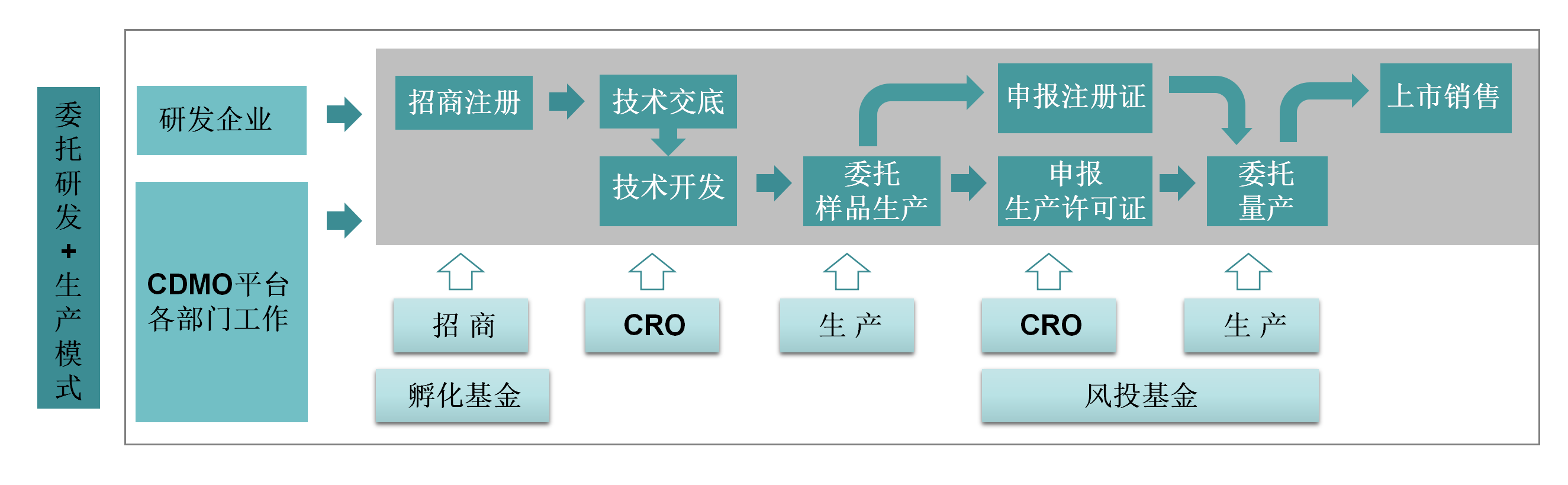 委托研發生産模式