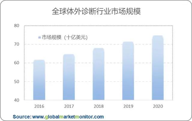 全球體(tǐ)外診斷行業市場規模