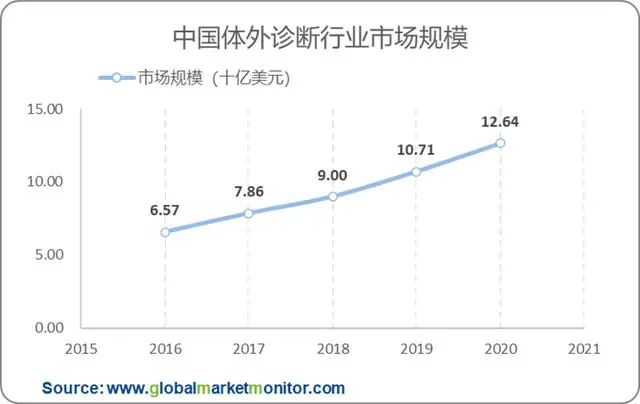 中國(guó)體(tǐ)外診斷行業市場規模