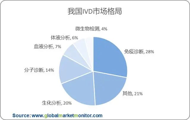 我國(guó)IVD市場格局