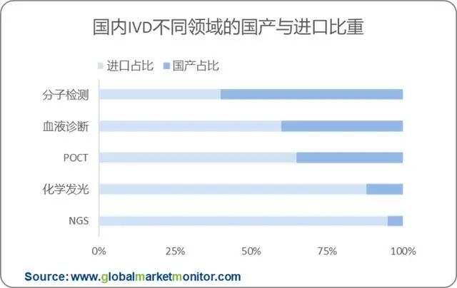 國(guó)内IVD不同領域的國(guó)産與進口比重