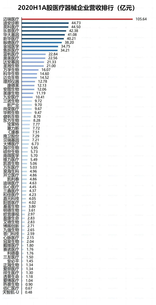 2020H1A股醫(yī)療器械企業應收排行