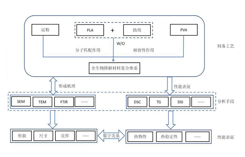 系列化全生物(wù)降解材料配方體(tǐ)系開發