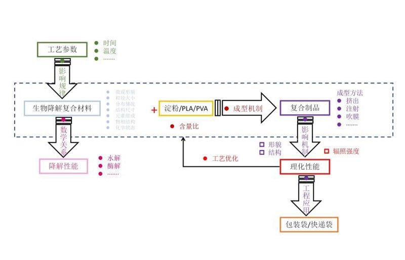 系列化全生物(wù)降解材料制造工藝技(jì )術研究